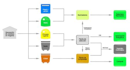 Imagen Clasificación de los Residuos Industriales